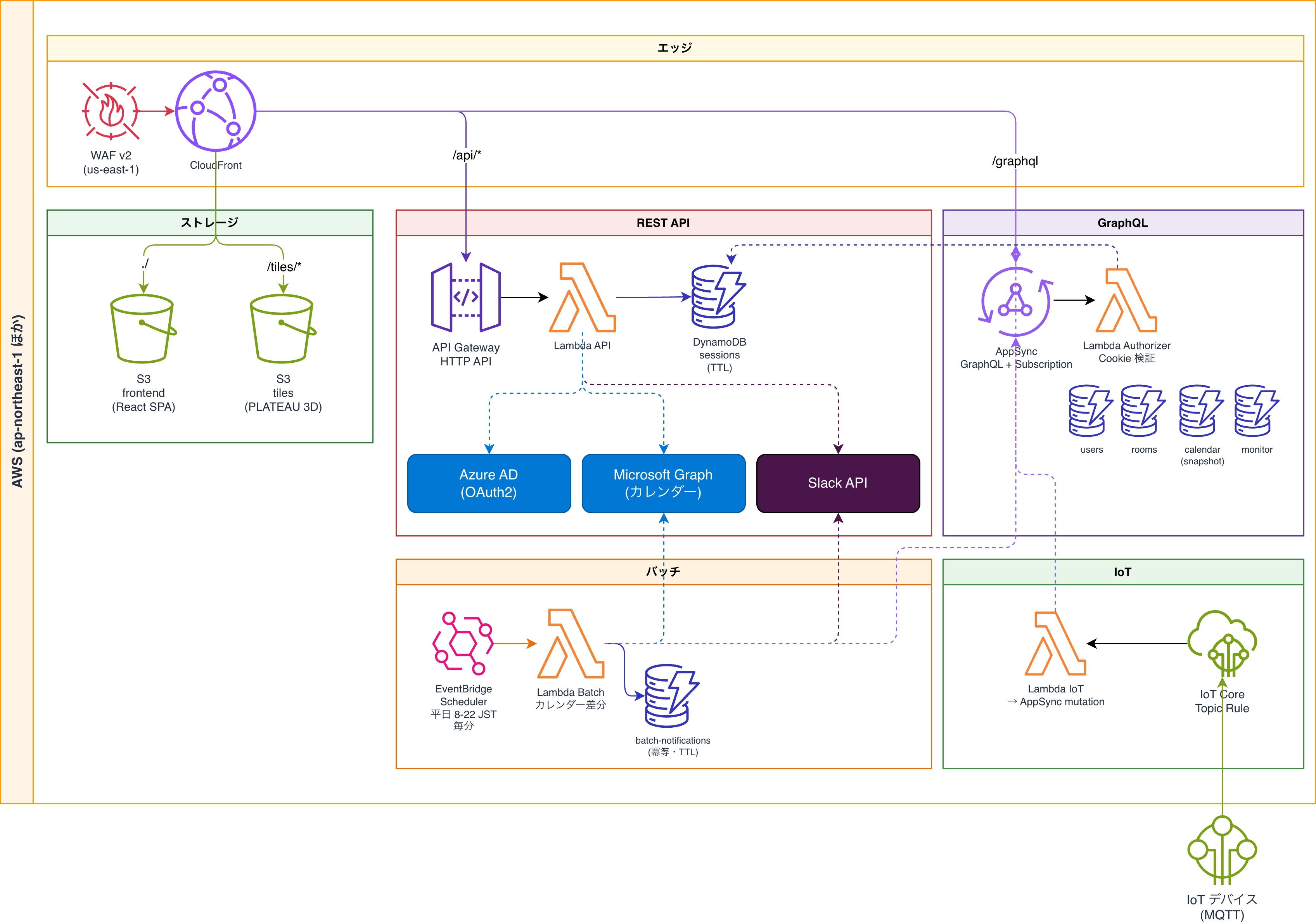 AWS 構成