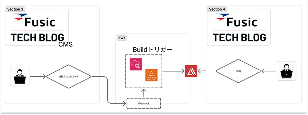 trigger architecture new post