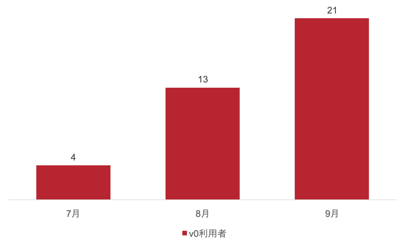 v0利用者推移 v0利用者推移