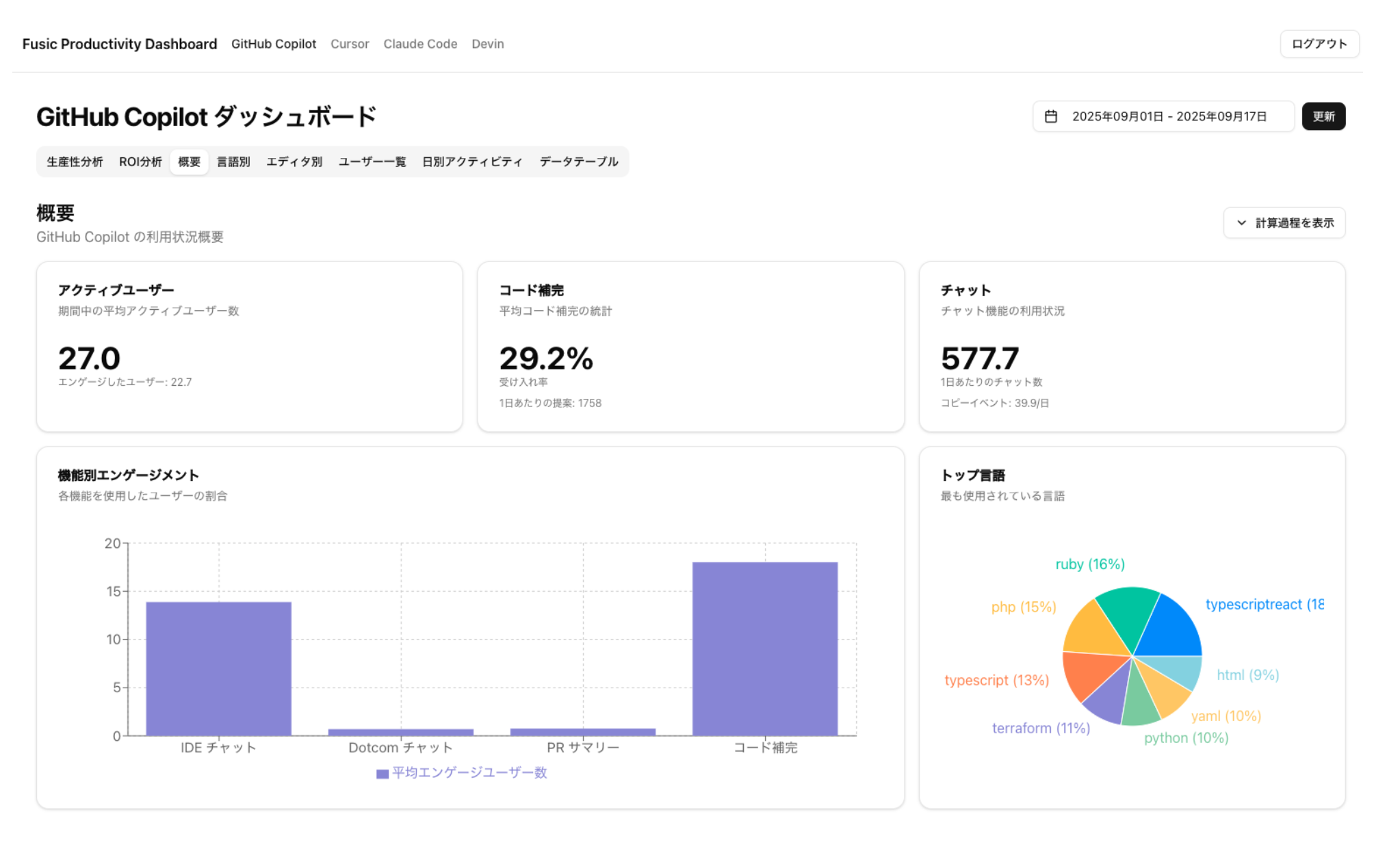 AI Tool Metrics Dashboard AI Tool Metrics Dashboard