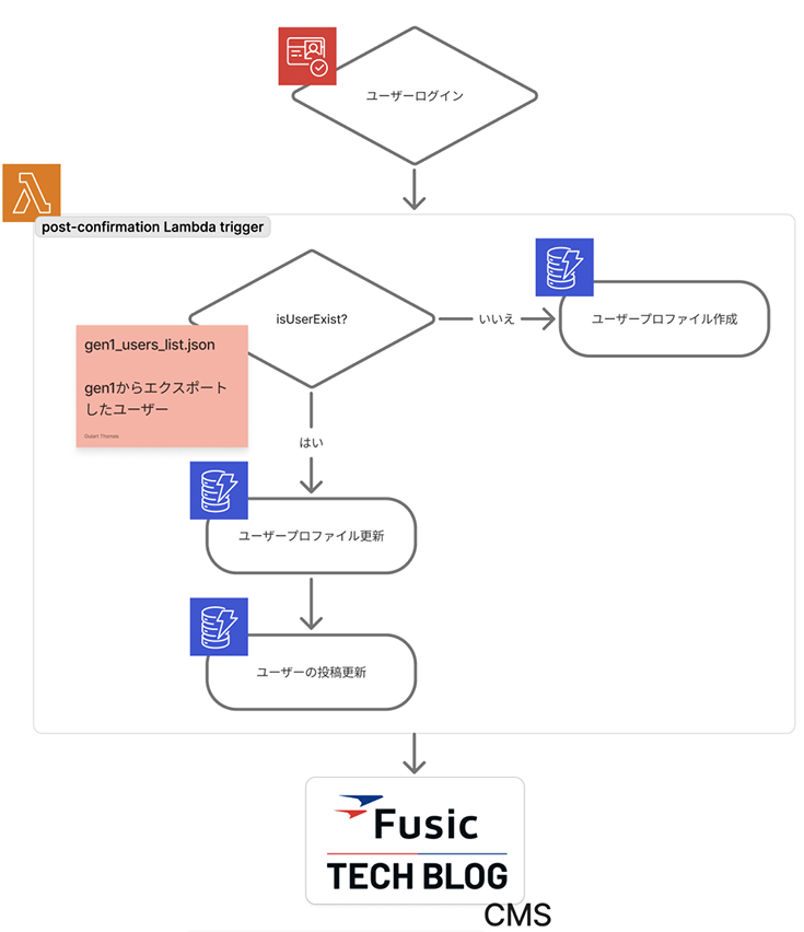export users flow