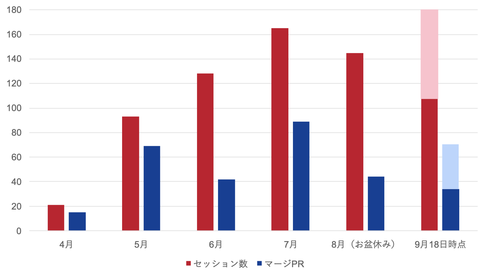 Devin利用状況推移 Devin利用状況推移